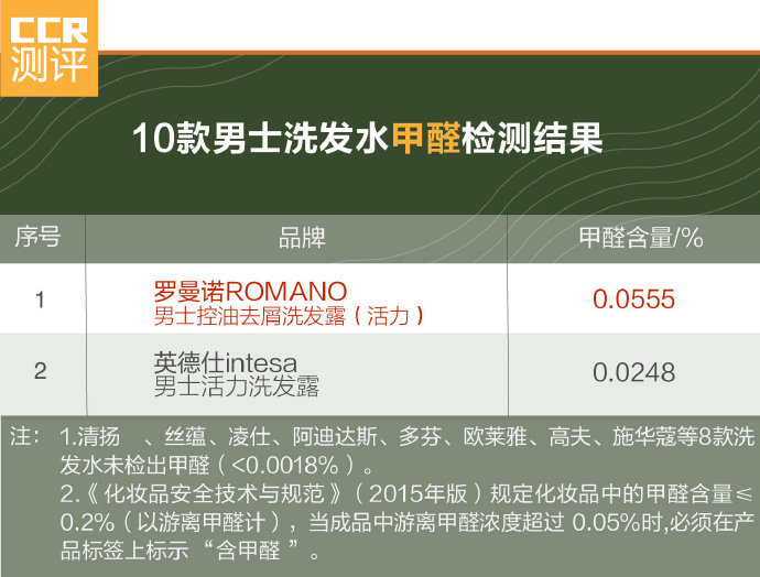 10款男士洗发水测评：清爽帅气 哪款洗发水能助你摆脱头屑烦恼