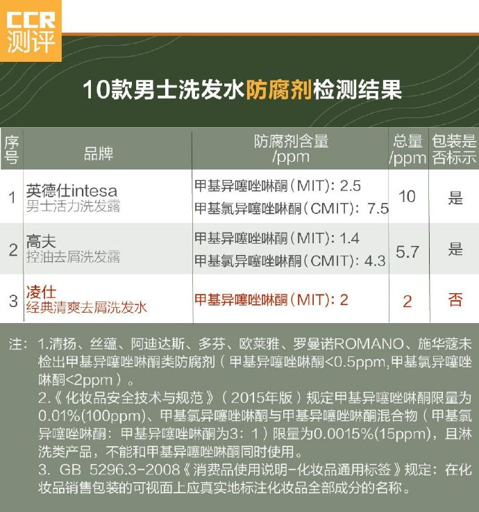10款男士洗发水测评：清爽帅气 哪款洗发水能助你摆脱头屑烦恼
