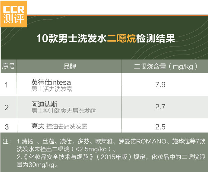10款男士洗发水测评：清爽帅气 哪款洗发水能助你摆脱头屑烦恼