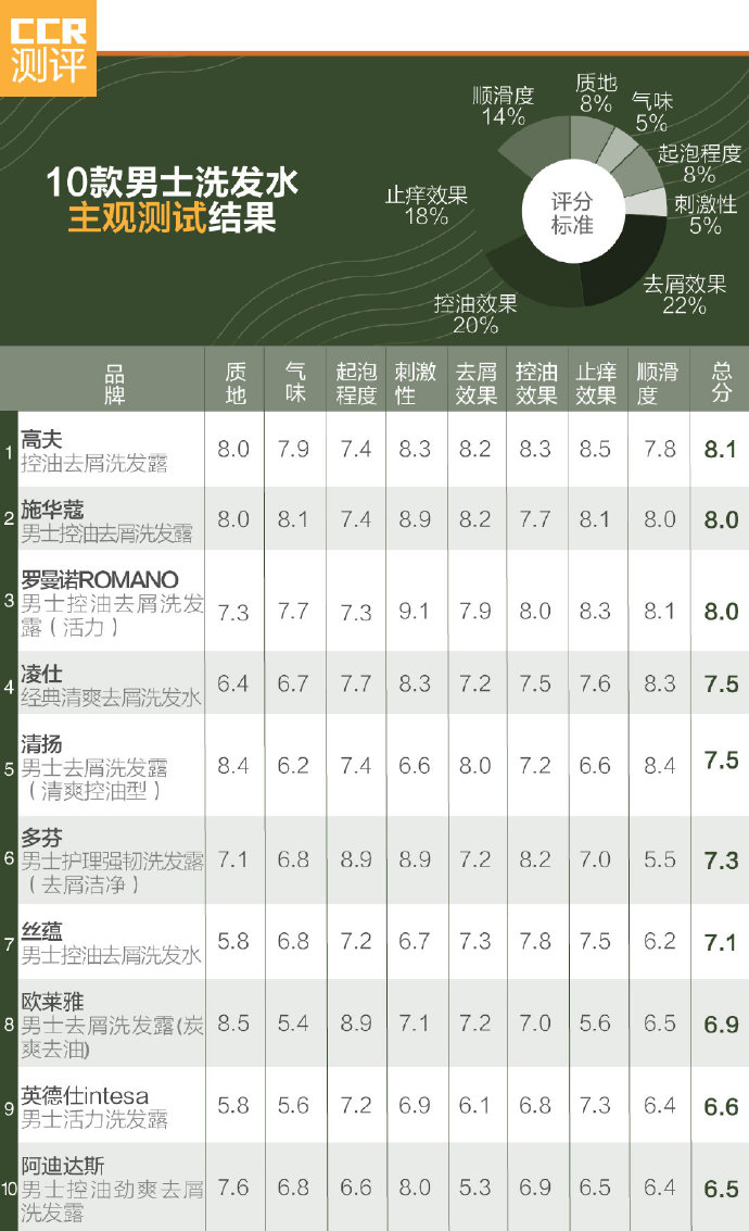 10款男士洗发水测评：清爽帅气 哪款洗发水能助你摆脱头屑烦恼